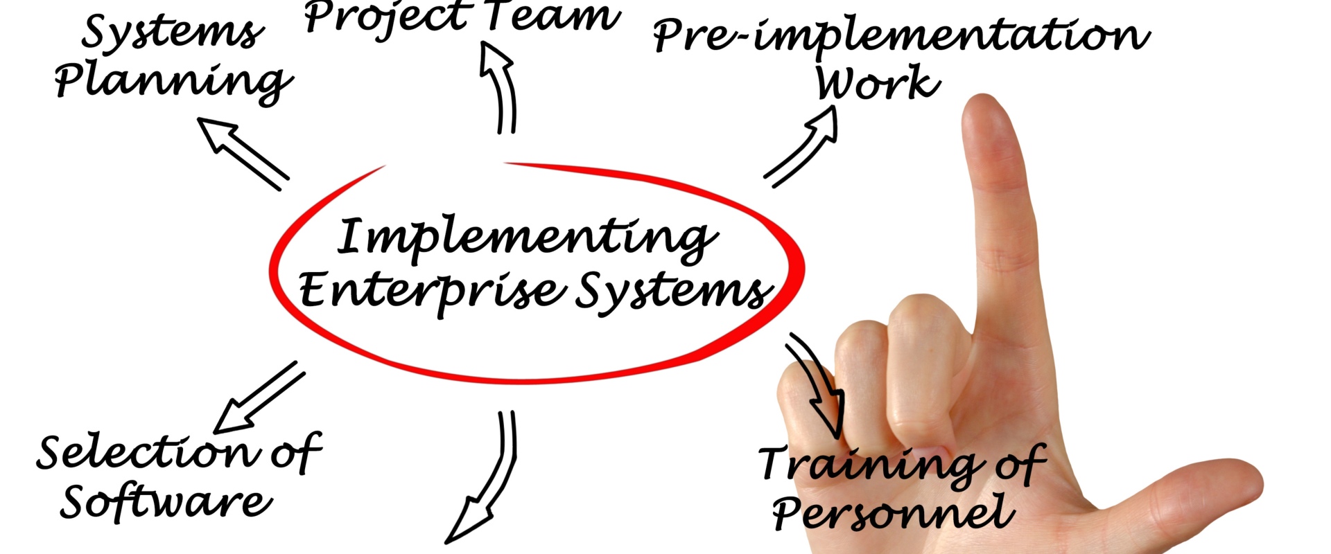 Implement implementations the right way. Mastering the art of seamless system implementations and an example of a plan.