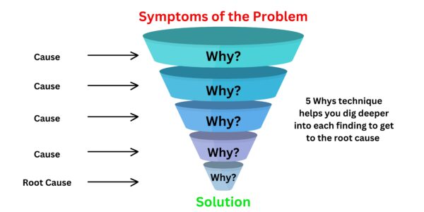 Purpose of the 5 whys